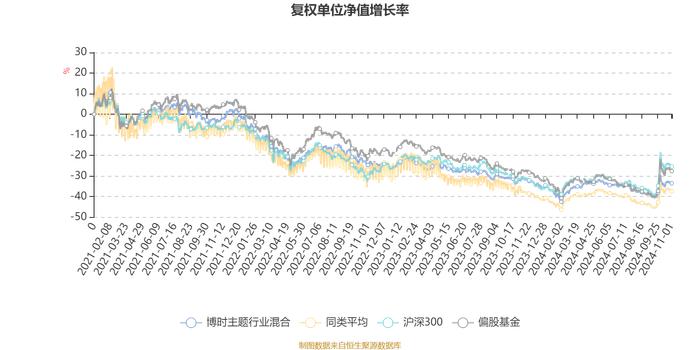 博时主题行业混合：2024年第三季度利润1.99亿元 净值增长率3.57%