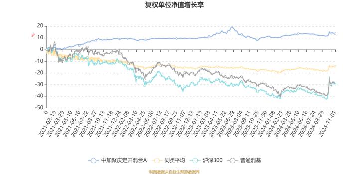 中加聚庆定开混合A：2024年第三季度利润55.20万元 净值增长率1.16%