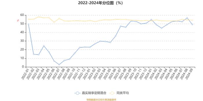 嘉实瑞享定期混合：2024年第三季度利润4951.62万元 净值增长率6.88%