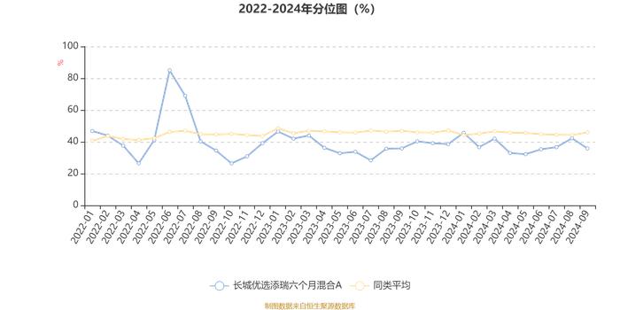 长城优选添瑞六个月混合A：2024年第三季度利润225.74万元 净值增长率2.31%