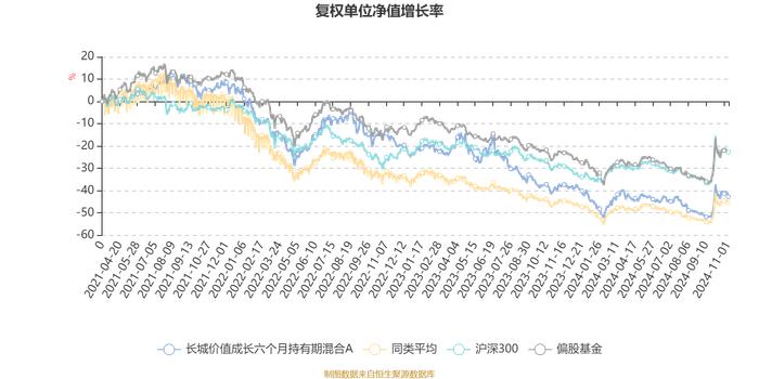 长城价值成长六个月持有期混合A：2024年第三季度利润1638.21万元 净值增长率5.31%