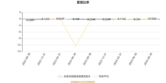 永赢卓越臻选股票发起A：2024年第三季度利润60.57万元 净值增长率9.85%