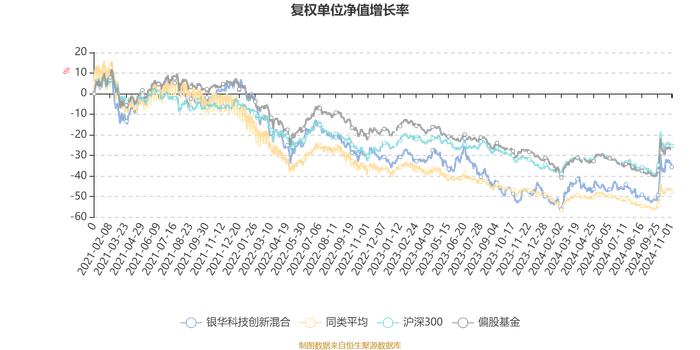 银华科技创新混合：2024年第三季度利润2258.88万元 净值增长率15.5%