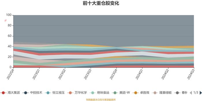 泓德睿源三年持有期混合：2024年第三季度利润6.96亿元 净值增长率17.28%