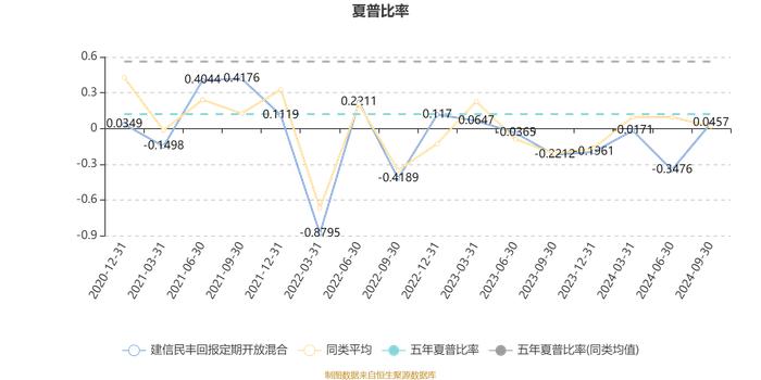 建信民丰回报定期开放混合：2024年第三季度利润123.17万元 净值增长率2.39%