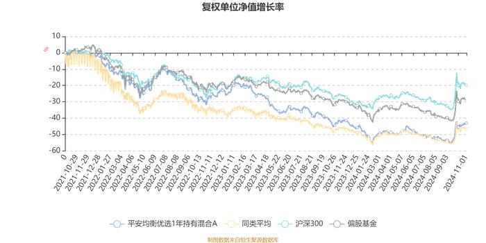 平安均衡优选1年持有混合A：2024年第三季度利润2814.17万元 净值增长率17.35%