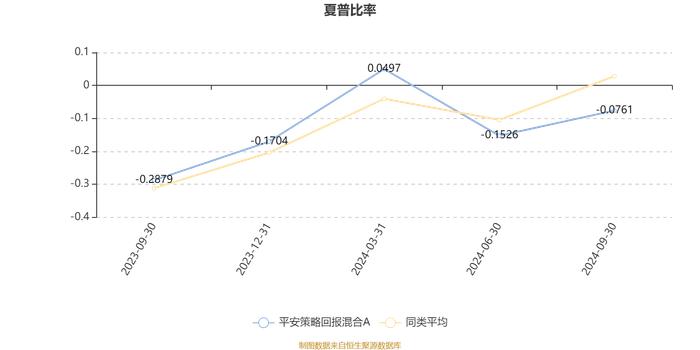 平安策略回报混合A：2024年第三季度利润87.54万元 净值增长率2.87%