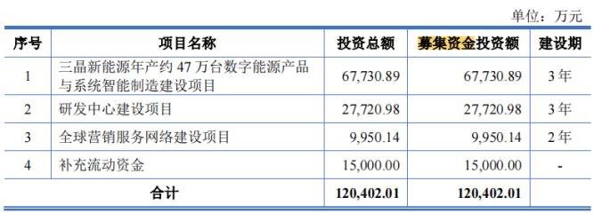 电鳗财经｜三晶股份IPO：1.5亿募资补流 五高管薪酬合计近700万