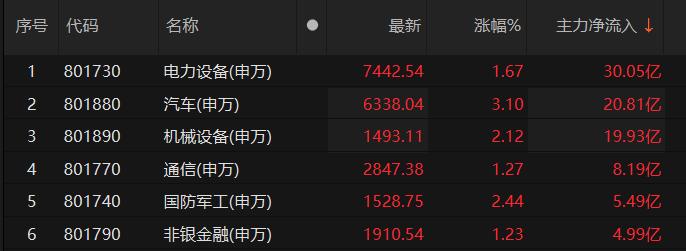 电力设备板块主力资金净流入超30亿元