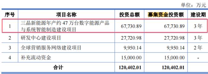 电鳗财经｜三晶股份IPO：1.5亿募资补流 五高管薪酬合计近700万