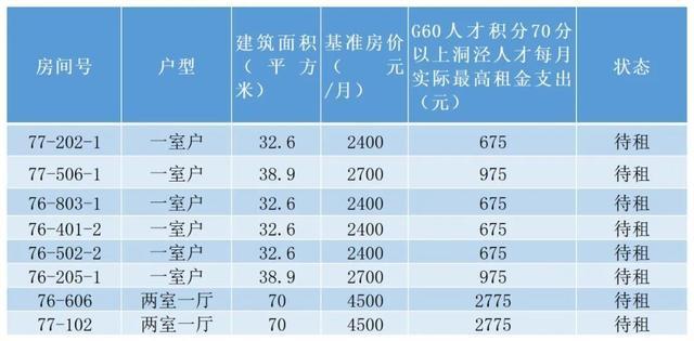 多个户型、可享补贴！洞泾镇11月人才租赁房源来啦→