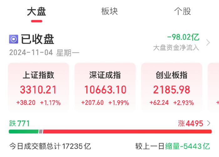 今日A股超4400只个股上涨！专家称市场目前仍在年度级别行情起跑线上