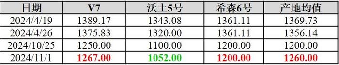 新华指数|围场所产沃土5号出货价走弱 V7仓位窄幅上涨且出货价看涨