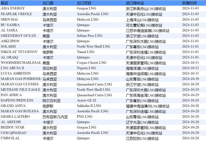 E-Gas系统：10月28日-11月3日当周中国LNG进口量约176万吨