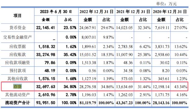 电鳗财经｜三晶股份IPO：1.5亿募资补流 五高管薪酬合计近700万