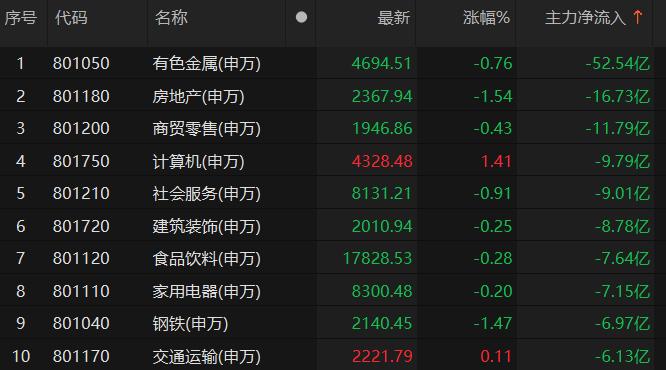 电力设备板块主力资金净流入超30亿元