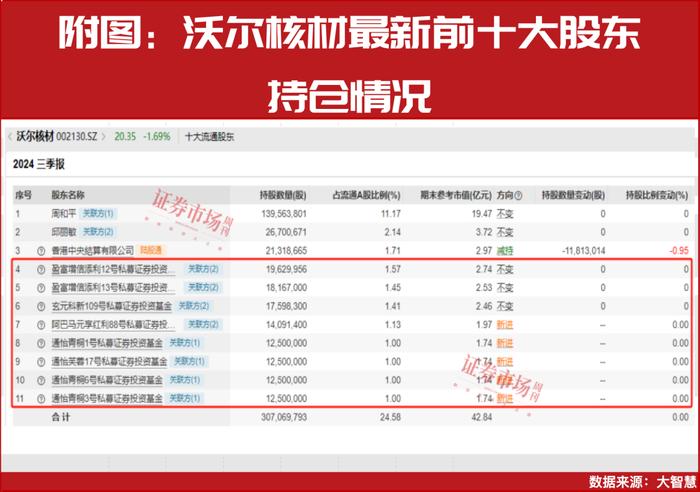 高瓴资本、高毅资产最新调仓曝光！这一赛道成私募基金最爱