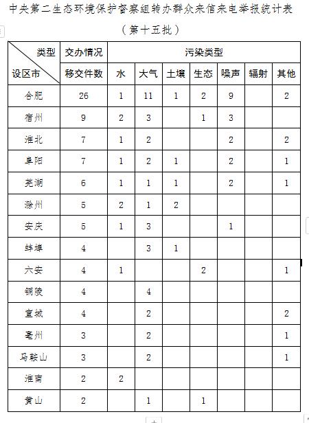 中央第二生态环境保护督察组向安徽省转办第十五批信访件