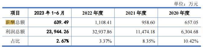 电鳗财经｜三晶股份IPO：1.5亿募资补流 五高管薪酬合计近700万