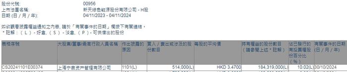 上海宁泉资产管理有限公司增持新天绿色能源(00956)51.4万股 每股作价3.47港元