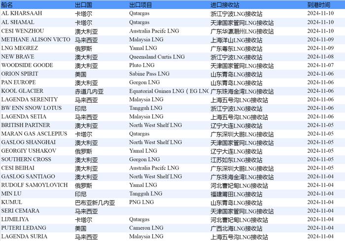 E-Gas系统：10月28日-11月3日当周中国LNG进口量约176万吨