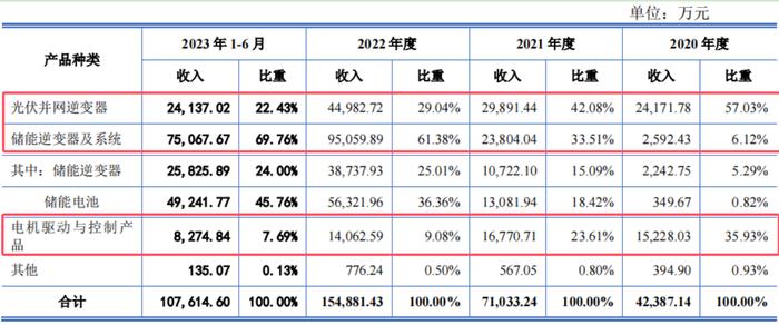 电鳗财经｜三晶股份IPO：1.5亿募资补流 五高管薪酬合计近700万