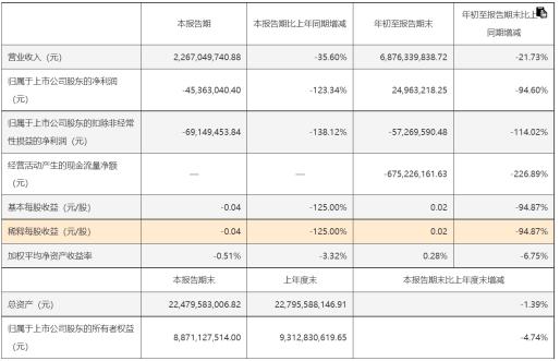 多氟多今年前三季度扣非净利润亏损5700万元