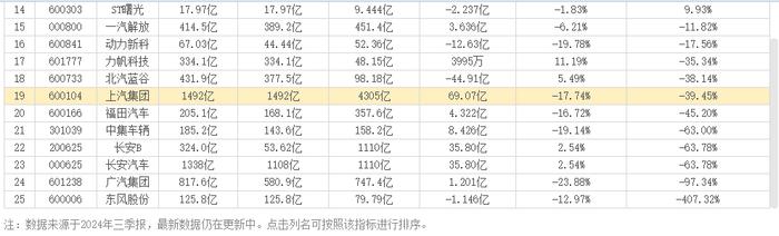 A股车企三季报：比亚迪王者、赛力斯黑马！11家营收负增长|杠杆观车