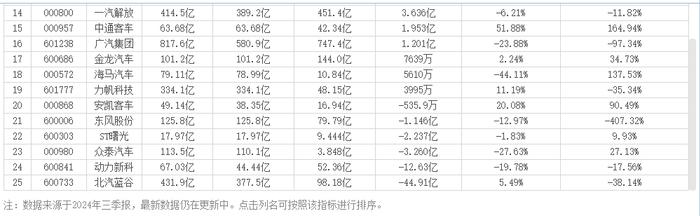 A股车企三季报：比亚迪王者、赛力斯黑马！11家营收负增长|杠杆观车