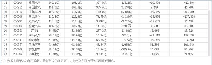 A股车企三季报：比亚迪王者、赛力斯黑马！11家营收负增长|杠杆观车