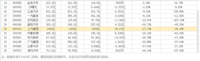 A股车企三季报：比亚迪王者、赛力斯黑马！11家营收负增长|杠杆观车