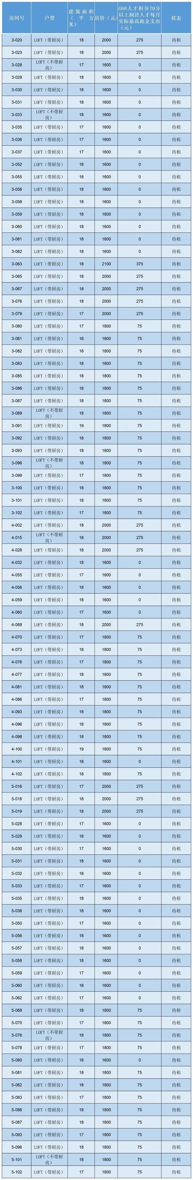 多个户型、可享补贴！洞泾镇11月人才租赁房源来啦→