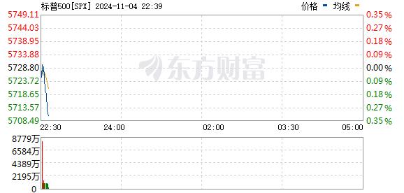 美股三大指数小幅低开 英伟达超越苹果重新成为全球市值最高的公司