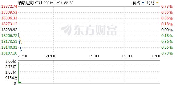 美股三大指数小幅低开 英伟达超越苹果重新成为全球市值最高的公司