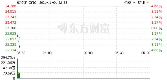 美股三大指数小幅低开 英伟达超越苹果重新成为全球市值最高的公司