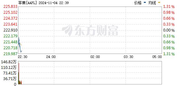 美股三大指数小幅低开 英伟达超越苹果重新成为全球市值最高的公司