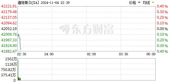 美股三大指数小幅低开 英伟达超越苹果重新成为全球市值最高的公司