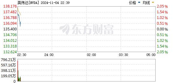 美股三大指数小幅低开 英伟达超越苹果重新成为全球市值最高的公司