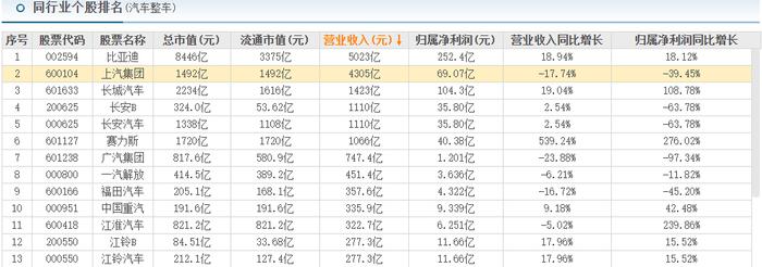 A股车企三季报：比亚迪王者、赛力斯黑马！11家营收负增长|杠杆观车