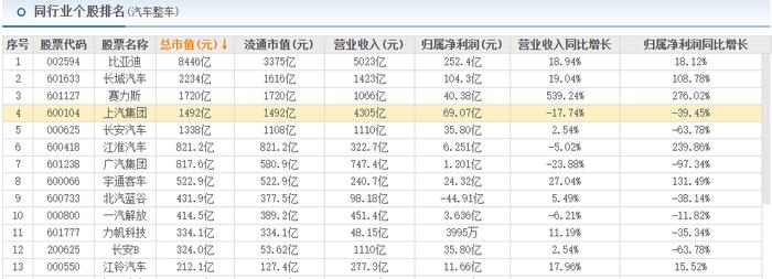 A股车企三季报：比亚迪王者、赛力斯黑马！11家营收负增长|杠杆观车