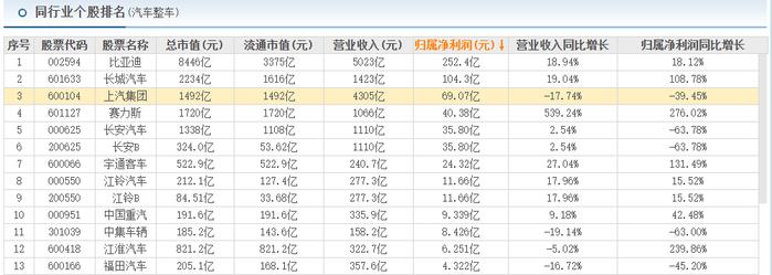 A股车企三季报：比亚迪王者、赛力斯黑马！11家营收负增长|杠杆观车