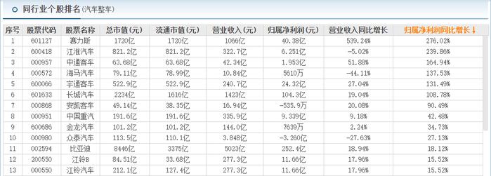 A股车企三季报：比亚迪王者、赛力斯黑马！11家营收负增长|杠杆观车