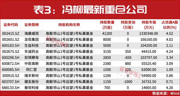 高瓴资本、高毅资产最新调仓曝光！这一赛道成私募基金最爱