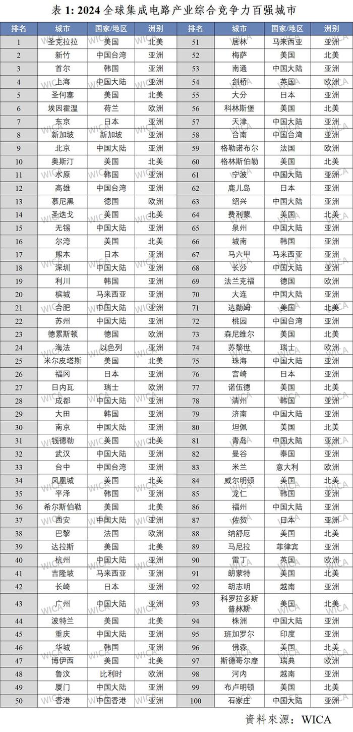 世界集成电路协会（WICA）发布2024年全球集成电路产业综合竞争力百强城市白皮书