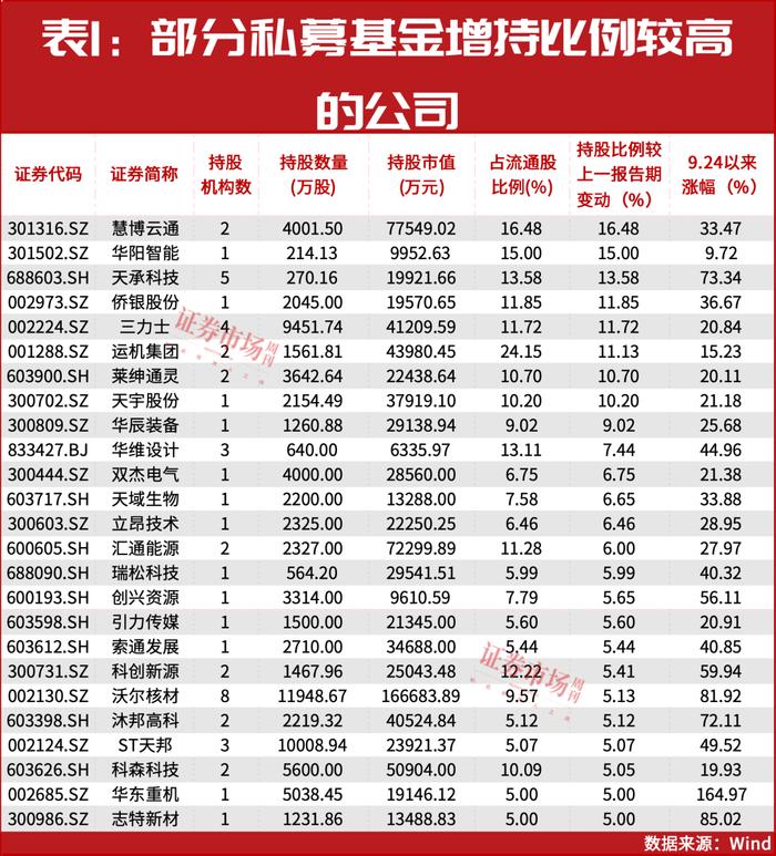 高瓴资本、高毅资产最新调仓曝光！这一赛道成私募基金最爱