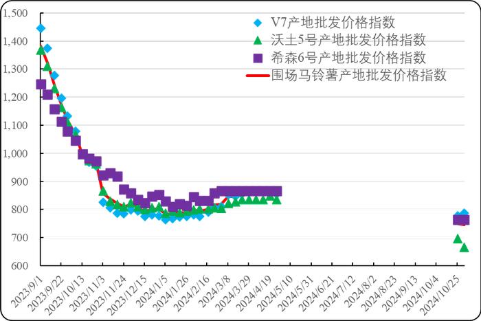 新华指数|围场所产沃土5号出货价走弱 V7仓位窄幅上涨且出货价看涨