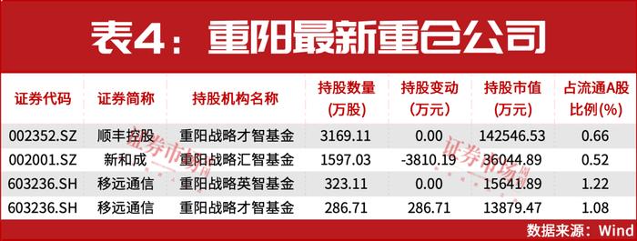 高瓴资本、高毅资产最新调仓曝光！这一赛道成私募基金最爱