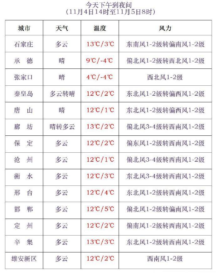 新一轮强冷空气上线！河北发布寒潮蓝色预警，未来三天……