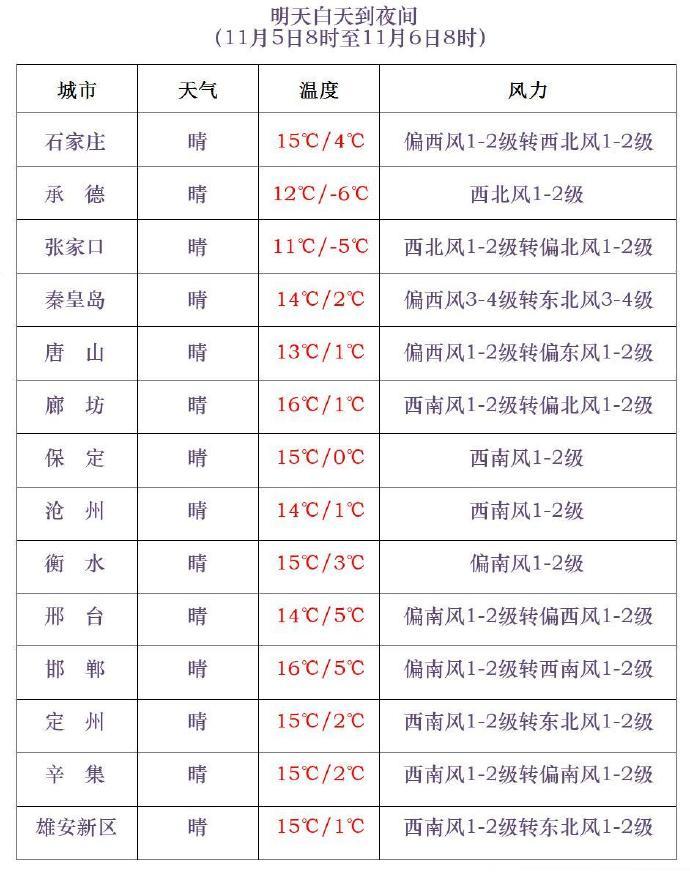 新一轮强冷空气上线！河北发布寒潮蓝色预警，未来三天……