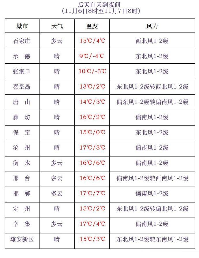 新一轮强冷空气上线！河北发布寒潮蓝色预警，未来三天……